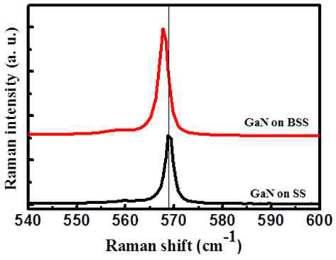 성장된 GaN 박막의 라만 스펙트럼 측정 결과