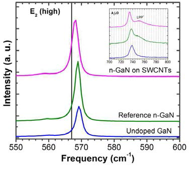성장된 GaN 박막의 라만 스펙트럼 측정 결과