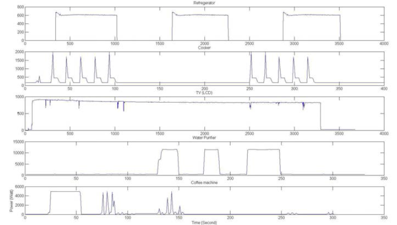 가전기기 부하 소비패턴 측정