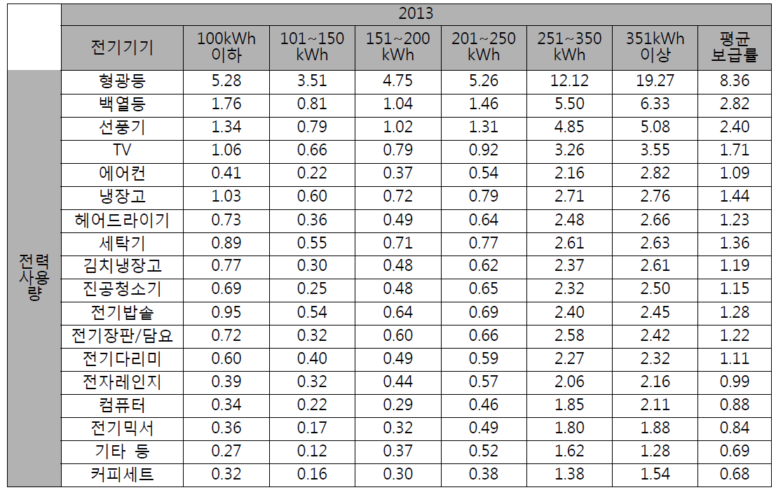 전력사용량 별 가전기기 평균보급률