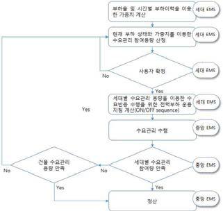 수요반응 용량 할당 알고리즘