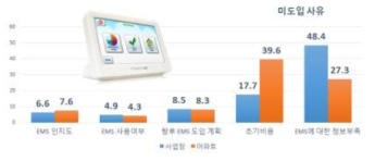 국내 에너지관리시스템 보급실태