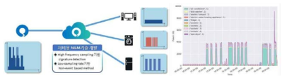NILM을 이용한 부하 분리(disaggregation)