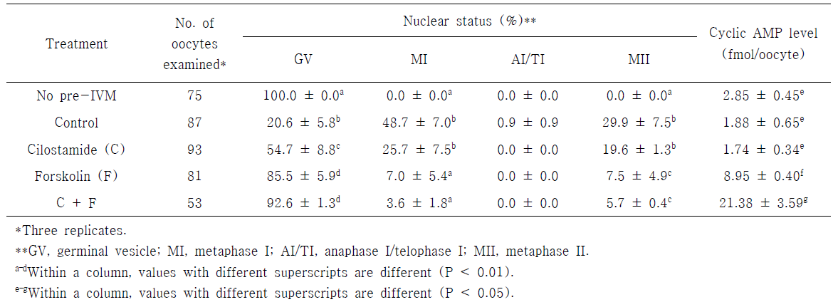 Nuclear status, cyclic AMP level, and cumulus cell expansion of oocytes treated for 24 h with cilostamide and forskolin during pre-in vitro maturation (pre-IVM)