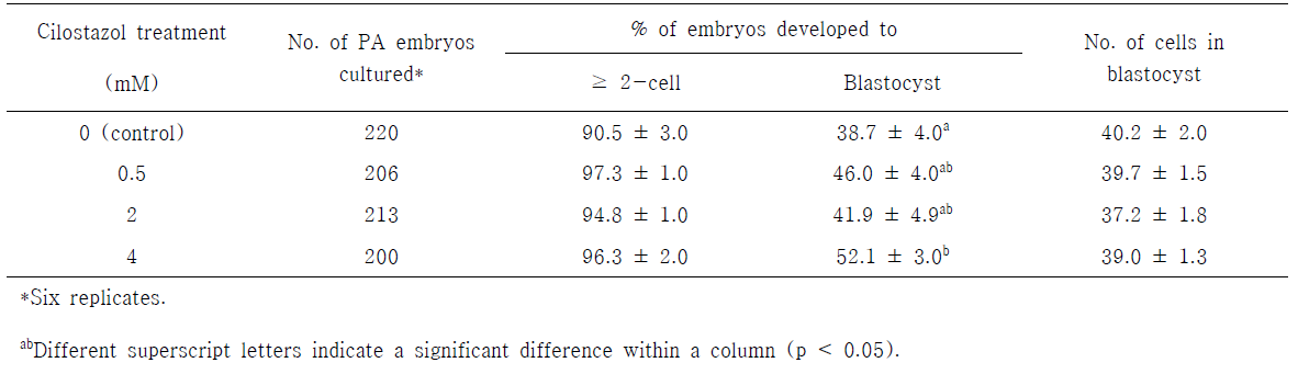 Effect of cilostazol treatment during in vitro maturation of pig oocytes on embryonic development after parthenogenetic activation (PA)