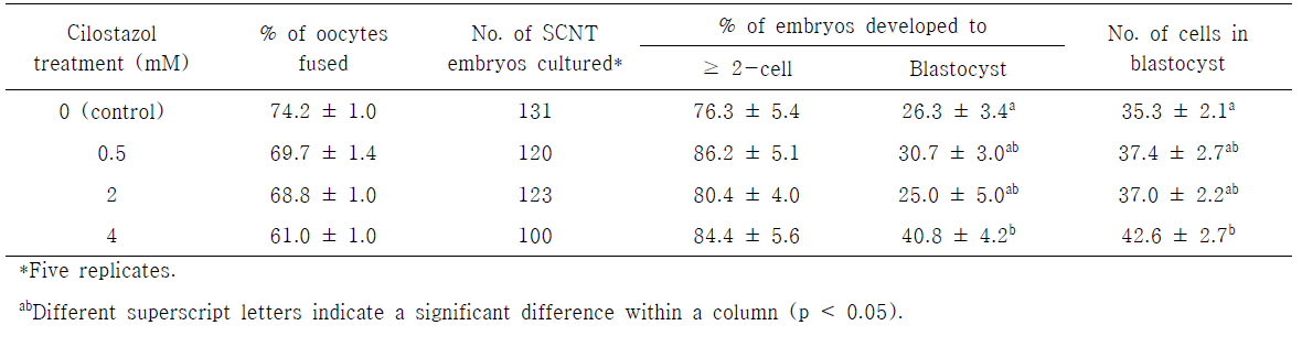 Effect of cilostazol treatment during in vitro maturation of pig oocytes on embryonic development after somatic cell nuclear transfer (SCNT)