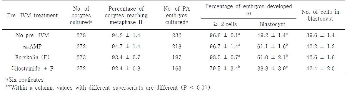 Comparison of the effects of cilostamide and forskolin to dibutyryl cAMP (dbcAMP) during pre-in vitro maturation (pre-IVM) for 24 h on embryonic development after parthenogenesis (PA)