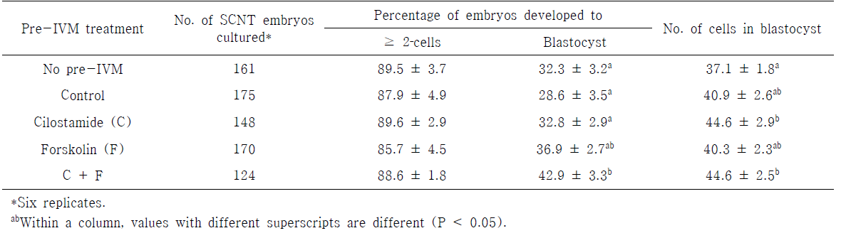 Effects of cilostamide and forskolin treatment during pre-in vitro maturation (pre-IVM) for 24 h on in vitro development of somatic cell nuclear transfer (SCNT) pig embryos