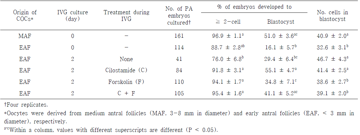 Effect of cilostamide or/and forskolin treatment during in vitro growth (IVG) on embryonic development after parthenogenesis (PA)