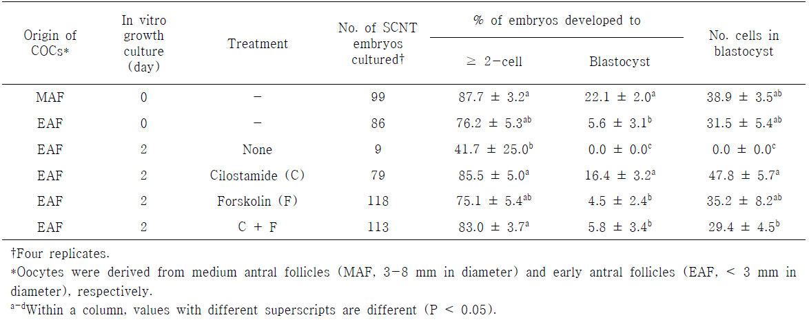 Effects of cilostamide or/and forskolin treatment during in vitro growth (IVG) culture on embryonic development after somatic cell nuclear transfer (SCNT)