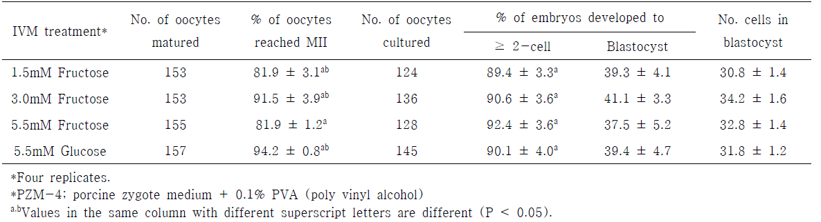 Effect of fructose in a chemically defined medium on oocyte maturation and embryonic development after parthenogenesis