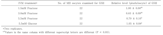 Intracellular glutathione (GSH) level of oocytes matured in a medium supplemented with fructose and glucose