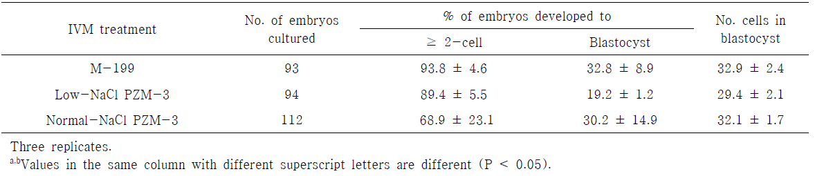 Effect of reduced-NaCl PZM-3 during IVM of oocytes from small antral follicles on embryonic development after parthenogenetic activation