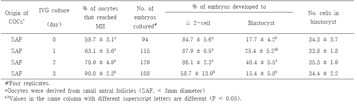 Effect of dbcAMP treatment during in vitro growth (IVG) on embryonic development of SAF-derived oocytes after parthenogenesis (PA)