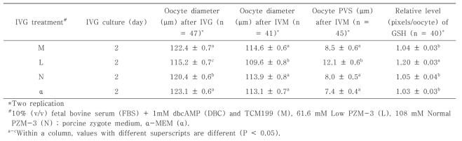 Effect of low PZM-3 treatment during IVG on oocyte growth and intracellular GSH contents and oocytes diameter