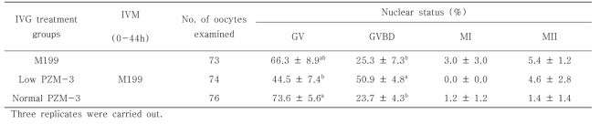 Nuclear stage of oocytes derived from SAFs after IVG culture in various different osmolality PZM-3 medium with dbcAMP (DBC)