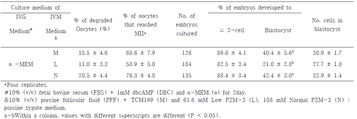 Effect of different osmolality PZM-3 treatment during in vitro maturation (IVM) on embryonic development of SAF (small antral follicle)-derived oocytes after parthenogenesis (PA)