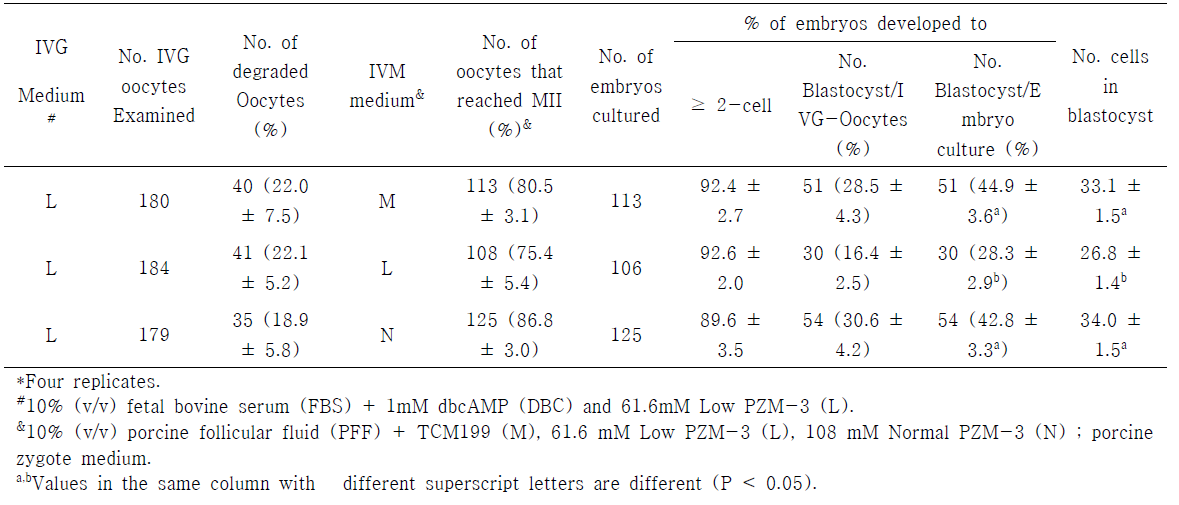 Effect of 61.6mM PZM-3 (L) medium during in vitro growth (IVG) medium treated dbcAMP (DBC) during 2 day and in vitro medium on embryonic development of pig oocytes after parthenogenesis activation