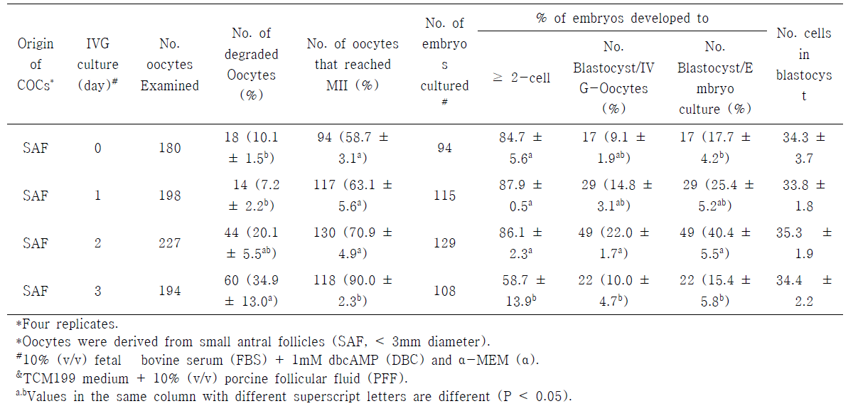 Effect of dbcAMP (DBC) treatment during in vitro growth (IVG) on embryonic development of SAF-derived oocytes subsequent in vitro medium on embryonic development of pig oocytes after parthenogenesis activation (PA)