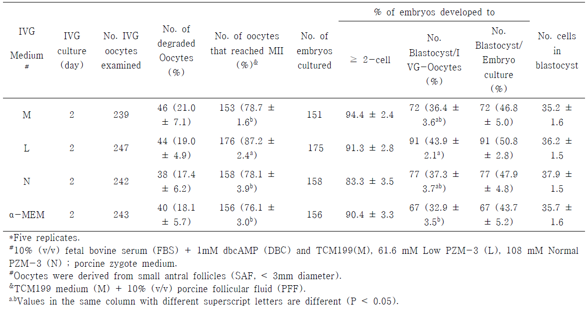 Effect of various different osmolality PZM-3 medium during in vitro growth (IVG) medium treated dbcAMP (DBC) during 2 day and in vitro medium on embryonic development of pig oocytes after parthenogenesis activation