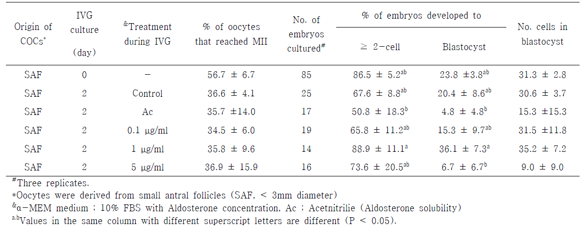 Effect of Aldosterone treatment during in vitro growth (IVG) on embryonic development of SAF-derived oocytes after parthenogenesis (PA)