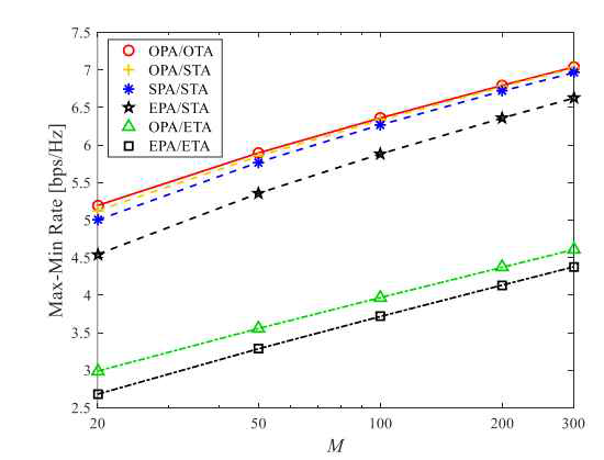 디바이스 수가 K=4일 때 안테나 수에 따른 다방향 프로토콜 최대-최소 전송률