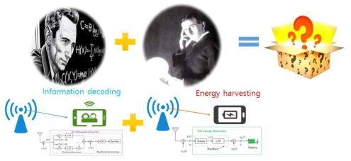 무선 정보 전송과 무선 에너지 전송을 결합한 새로운 융합 통신 시스템 설계