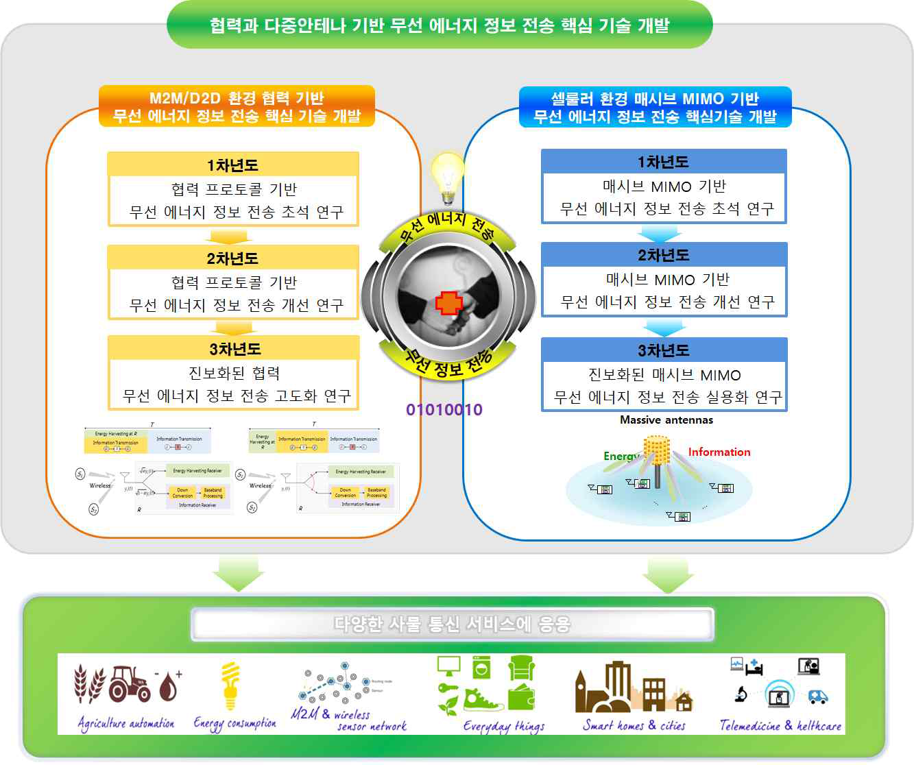 최종 연구 목표 및 연차별 목표