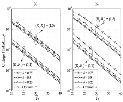 (수식)신호대잡음비  에 따른 아웃지티 확률: (a) (d1,d2) = (0.5,0.5) (b) (d1,d2) = (0.2,0.8)