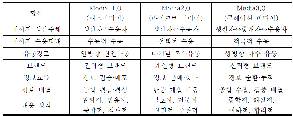 미디어의 발전