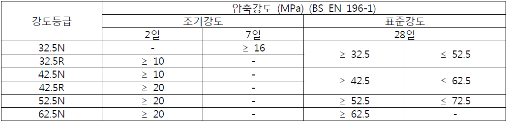 콘크리트 보수용 포틀랜드시멘트 재료의 강도 요구성능 (BS 12 : 1991)