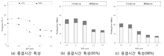 산화마그네슘 순도에 따른 응결시간 특성 (일반 잔골재)