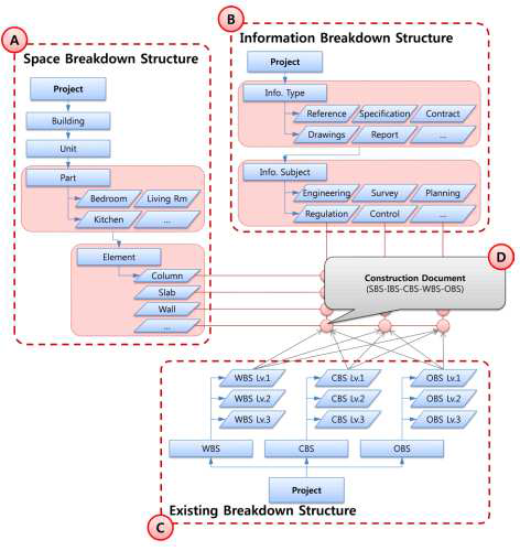 Relationship Diagram among Breakdown Structures
