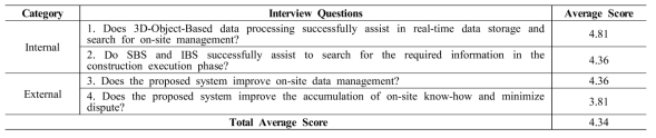 . Detailed Questions and Average Score of In-depth Interview