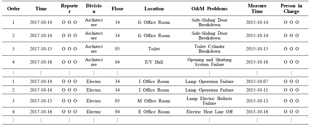 . Example of the O&M Data Report of Case Study Commercial Office Building