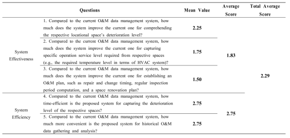 . List of Validation Questions and Results