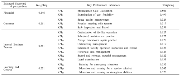 . Computing of Weightings of 4 BSC Perspectives and 16 KPIs