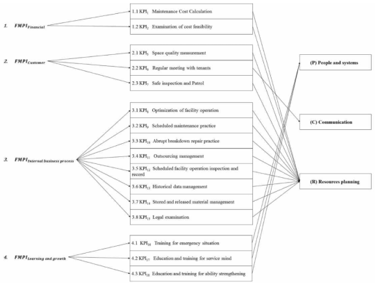 Matching between FMPIs and FM strategies