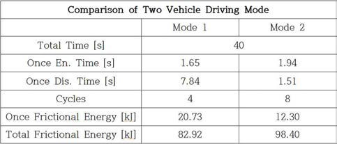 Comparison of two vehicle driving mode