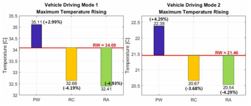 maximum temperature rising values and ratios in vehicle driving mode 1, 2