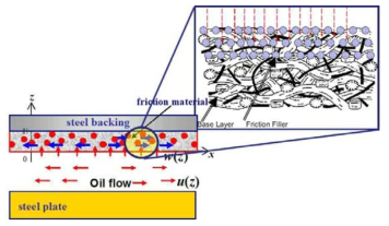 마찰재 내부 구조와 윤활유의 흐름