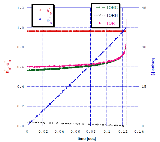 윤활제의 점도가 낮을 때 (2.5mPas), surface roughness 4.90μm, 내경 102mm, 외경 118mm, 점도 2.23mPas, ω=1000rpm, permeability=1.0×10-13m2, 표면 slip율 0.2, 마찰재 탄성계수 50.0×107 N/m2, 마찰재 두께 0.75mm