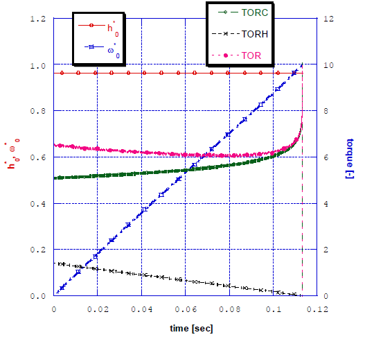 윤활제의 점도가 높을 때 (6.5mPas), surface roughness 4.90μm, 내경 102mm, 외경 118mm, 점도 6.23mPas, ω=1000rpm, permeability=1.0×10-13m2, 표면 slip율 0.2, 마찰재 탄성계수 50.0×107 N/m2, 마찰재 두께 0.75mm