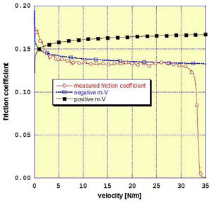 습식 마찰재의 다양한 μ–V특성