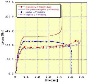 다양한 μ–V특성에 따른 습식 클러치의 전달토크 현상