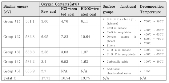 Concentrations of each oxygen functional group with binding energy