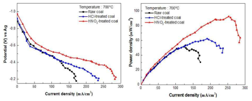 Effect of acid treatment on fuel performance at 700℃:(a) J-V and (b) J-P curves (Eom, S. et al, Journal of Power Sources, pp. 54-63)