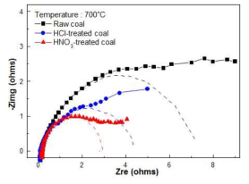 Nyquist plots of raw and treated colas recorded at 700℃ (Eom, S. et al, Journal of Power Sources, pp. 54-63)