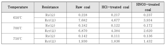 Electrochemical reaction parameters for each sample(Rs:electrolyte resistance, Rct : charge transfer resistance)