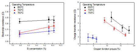 (a) Correlation between electrolyte resistance - Si concentration and (b) Correlation between charge transfer resistance-oxygen groups at same operating temperature (Eom, S. et al, Journal of Power Sources, pp. 54-63)
